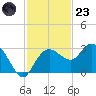 Naples Beach tide chart for Wednesday, November 23, 2022