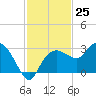 Naples Beach tide chart for Friday, November 25, 2022