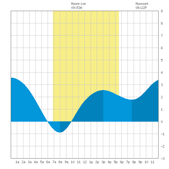 Naples Beach tide chart for Saturday, November 26, 2022