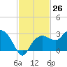 Naples Beach tide chart for Saturday, November 26, 2022