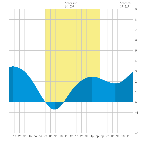 Naples Beach tide chart for Sunday, November 27, 2022