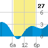 Naples Beach tide chart for Sunday, November 27, 2022
