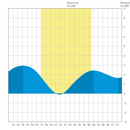 Naples Beach tide chart for Tuesday, November 29, 2022
