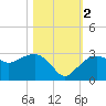 Naples Beach tide chart for Wednesday, November 2, 2022