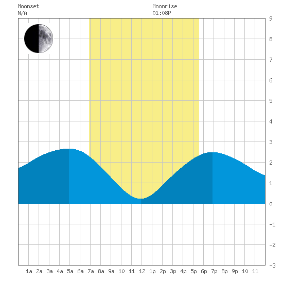 Naples Beach tide chart for Wednesday, November 30, 2022