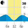 Naples Beach tide chart for Wednesday, November 30, 2022