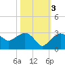 Naples Beach tide chart for Thursday, November 3, 2022