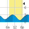 Naples Beach tide chart for Friday, November 4, 2022