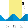 Naples Beach tide chart for Saturday, November 5, 2022