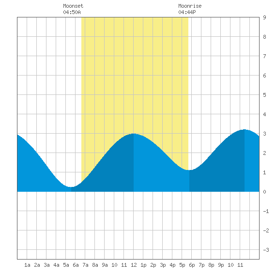 Naples Beach tide chart for Sunday, November 6, 2022