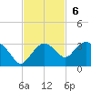 Naples Beach tide chart for Sunday, November 6, 2022