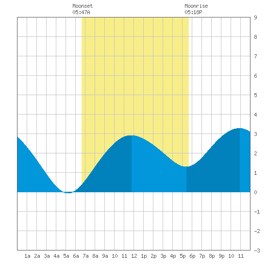 Naples Beach tide chart for Monday, November 7, 2022