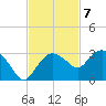Naples Beach tide chart for Monday, November 7, 2022