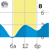 Naples Beach tide chart for Tuesday, November 8, 2022