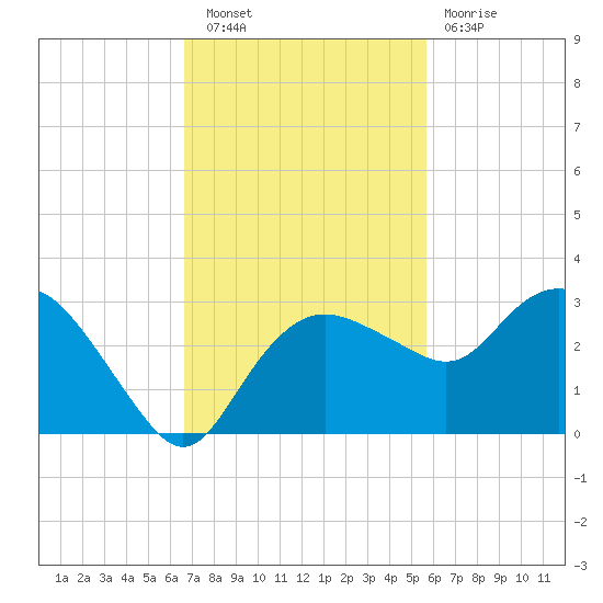 Naples Beach tide chart for Wednesday, November 9, 2022