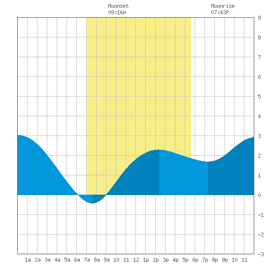 Naples Beach tide chart for Saturday, December 10, 2022