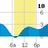 Naples Beach tide chart for Saturday, December 10, 2022