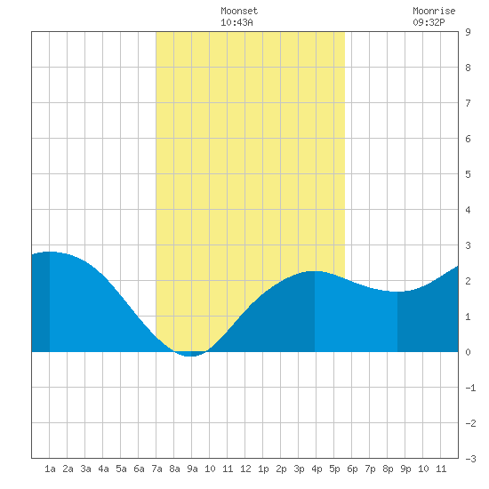 Naples Beach tide chart for Monday, December 12, 2022