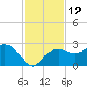 Naples Beach tide chart for Monday, December 12, 2022