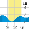 Naples Beach tide chart for Tuesday, December 13, 2022