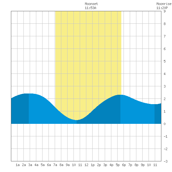 Naples Beach tide chart for Wednesday, December 14, 2022