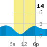 Naples Beach tide chart for Wednesday, December 14, 2022