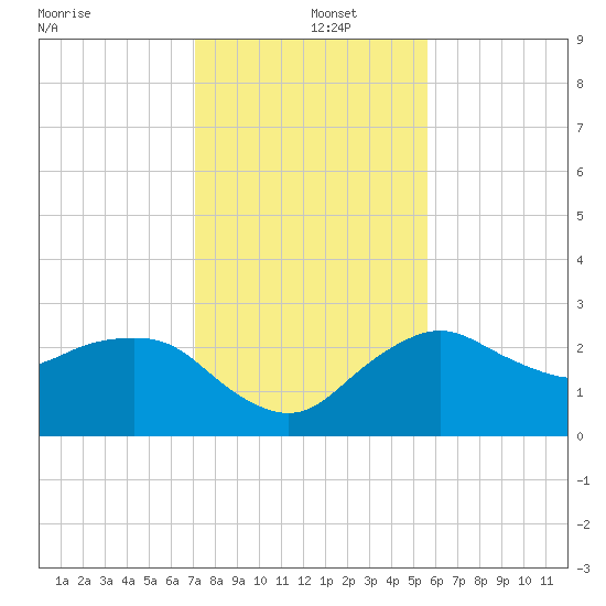 Naples Beach tide chart for Thursday, December 15, 2022