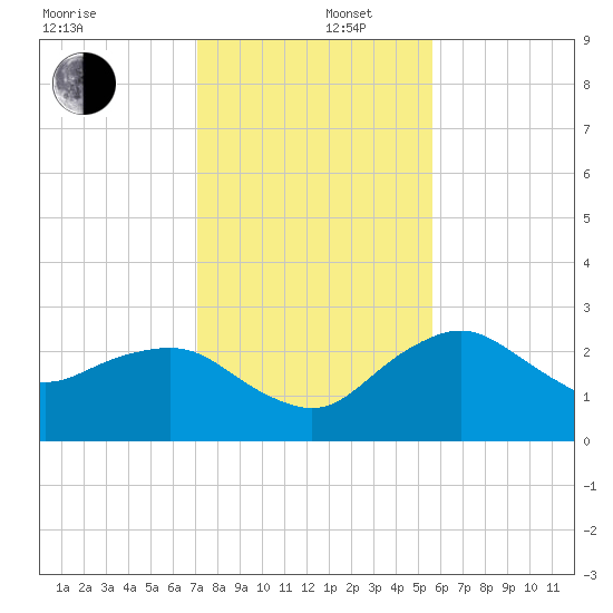 Naples Beach tide chart for Friday, December 16, 2022