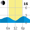 Naples Beach tide chart for Friday, December 16, 2022