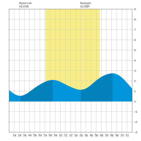 Naples Beach tide chart for Sunday, December 18, 2022