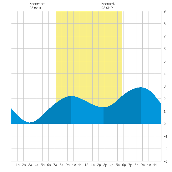 Naples Beach tide chart for Monday, December 19, 2022