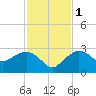 Naples Beach tide chart for Thursday, December 1, 2022