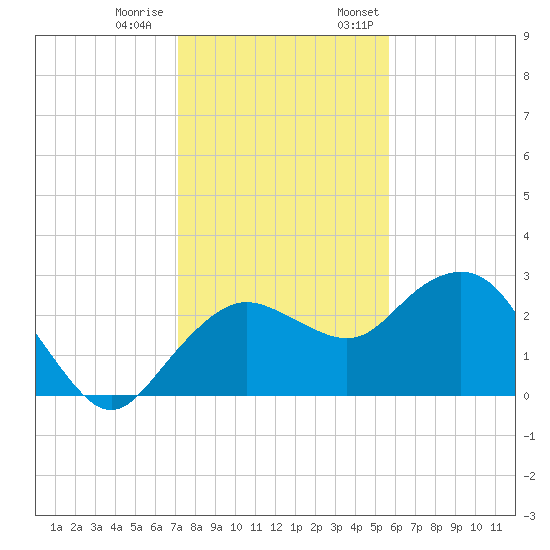 Naples Beach tide chart for Tuesday, December 20, 2022