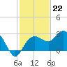 Naples Beach tide chart for Thursday, December 22, 2022