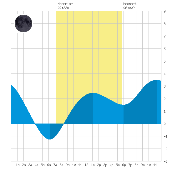Naples Beach tide chart for Friday, December 23, 2022