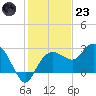 Naples Beach tide chart for Friday, December 23, 2022