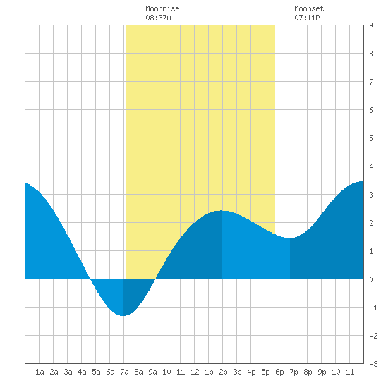 Naples Beach tide chart for Saturday, December 24, 2022