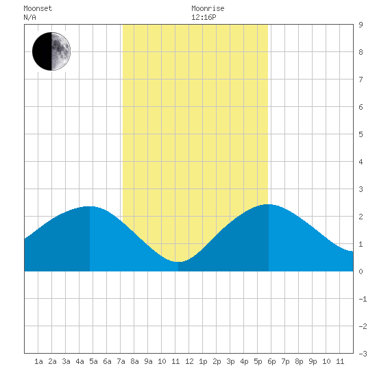 Naples Beach tide chart for Thursday, December 29, 2022