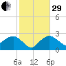 Naples Beach tide chart for Thursday, December 29, 2022