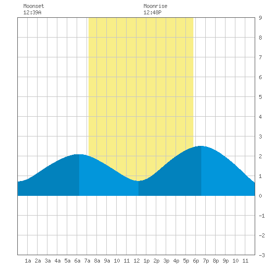 Naples Beach tide chart for Friday, December 30, 2022