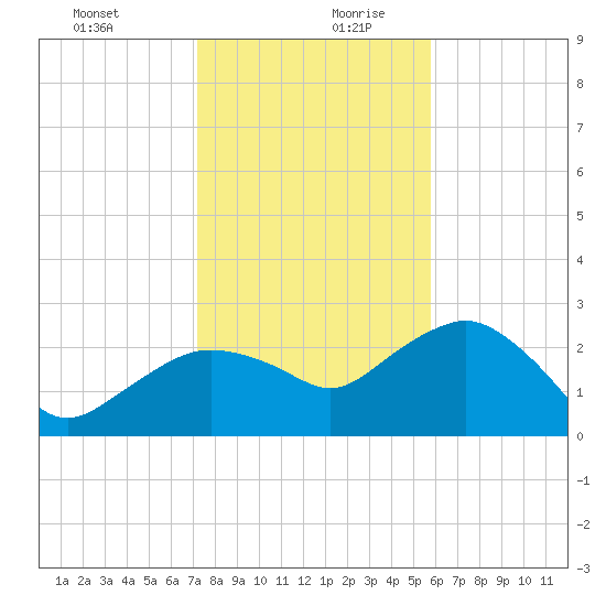 Naples Beach tide chart for Saturday, December 31, 2022