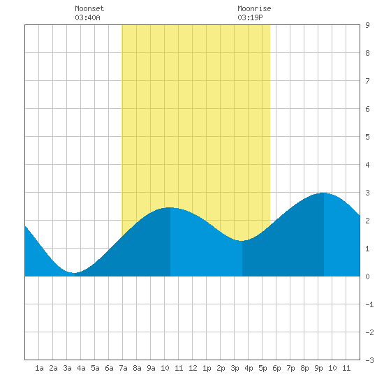 Naples Beach tide chart for Sunday, December 4, 2022