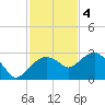 Naples Beach tide chart for Sunday, December 4, 2022