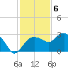 Naples Beach tide chart for Tuesday, December 6, 2022