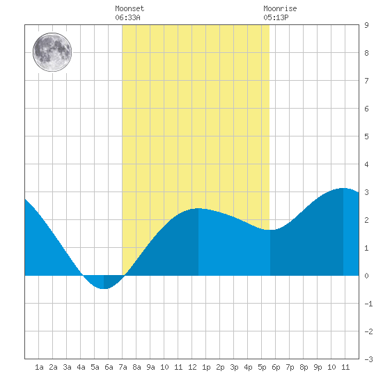 Naples Beach tide chart for Wednesday, December 7, 2022