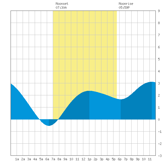 Naples Beach tide chart for Thursday, December 8, 2022