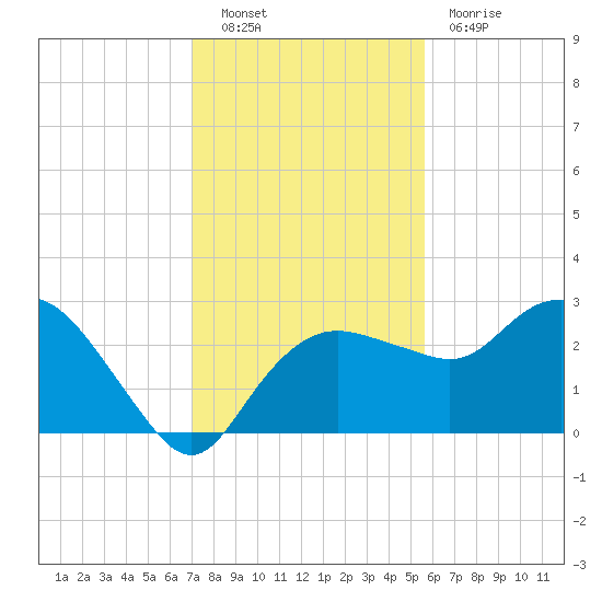 Naples Beach tide chart for Friday, December 9, 2022