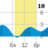 Naples Beach tide chart for Tuesday, January 10, 2023