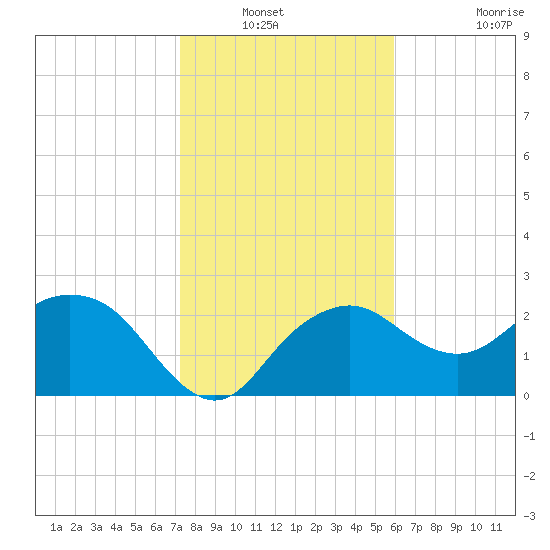 Naples Beach tide chart for Wednesday, January 11, 2023