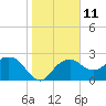 Naples Beach tide chart for Wednesday, January 11, 2023